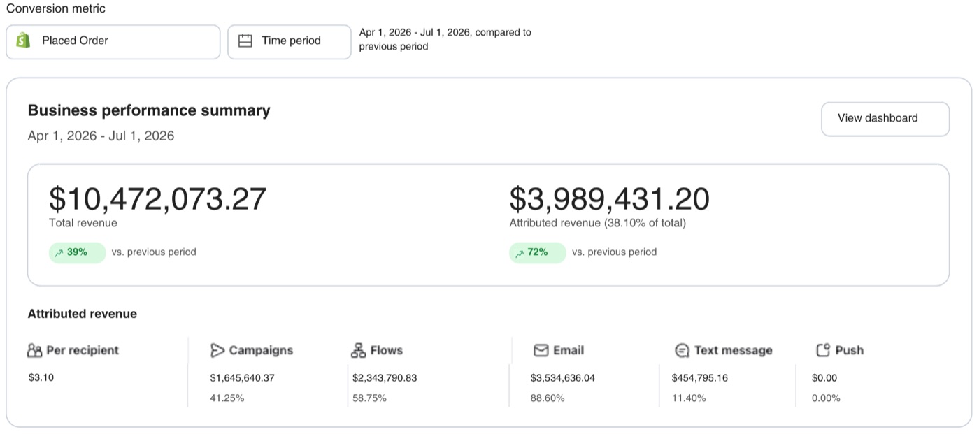 Klaviyo business performance summary for brand 1 over 90 days