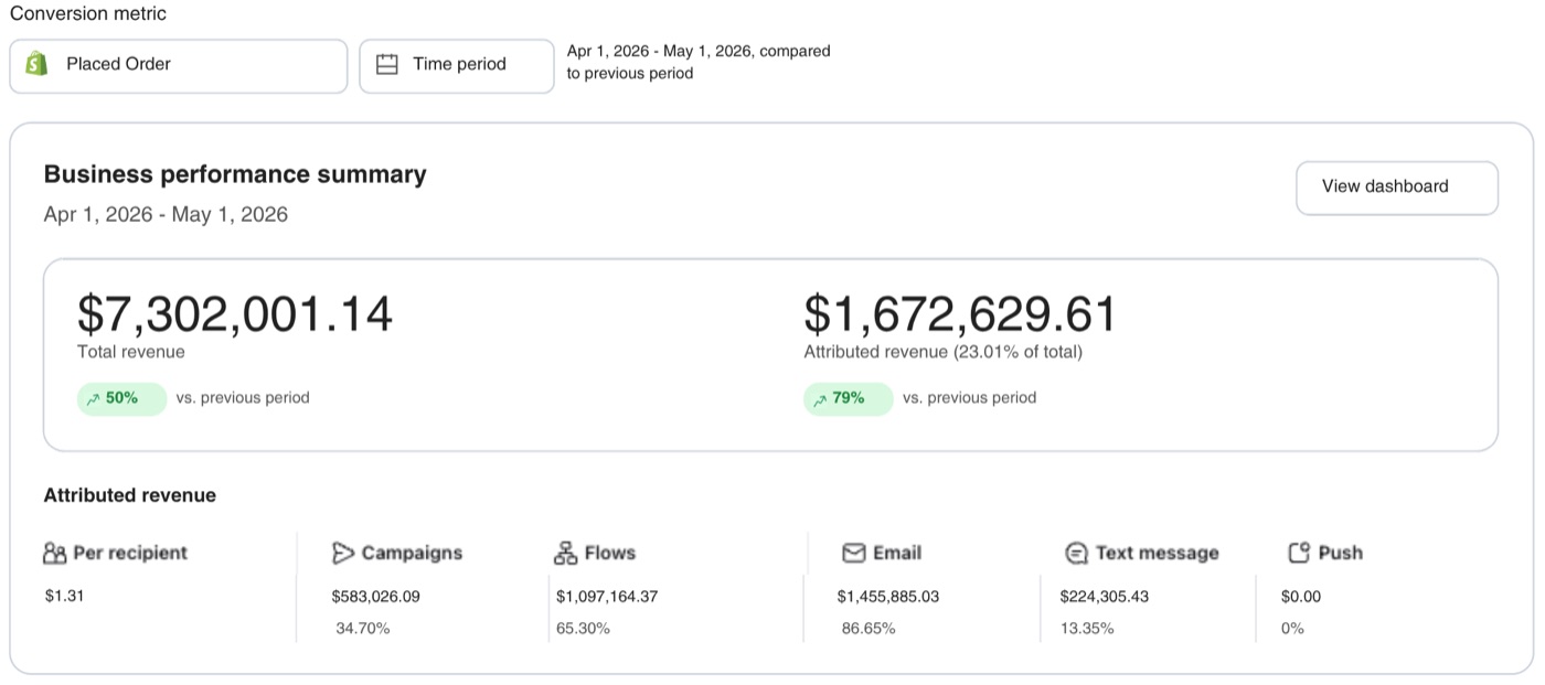 Klaviyo business performance summary for brand 2 over 30 days