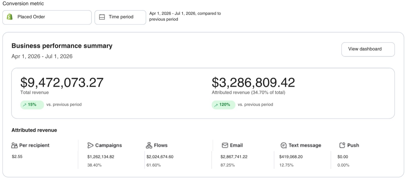 Klaviyo business performance summary for brand 3 over 90 days